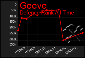 Total Graph of Geeve