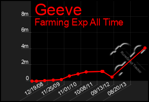 Total Graph of Geeve