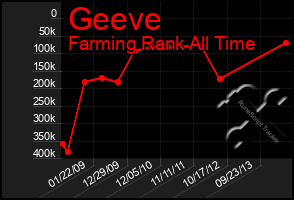 Total Graph of Geeve