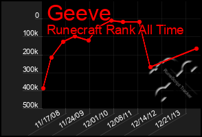 Total Graph of Geeve