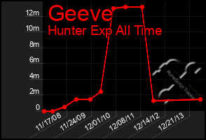 Total Graph of Geeve