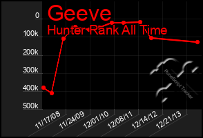 Total Graph of Geeve