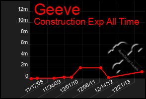 Total Graph of Geeve