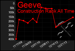 Total Graph of Geeve