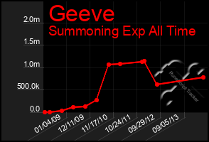 Total Graph of Geeve