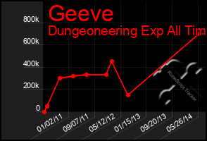 Total Graph of Geeve