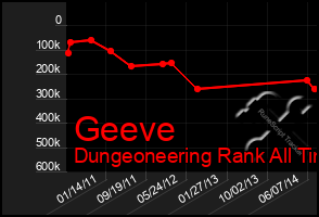 Total Graph of Geeve