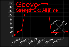 Total Graph of Geeve