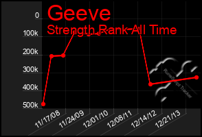 Total Graph of Geeve