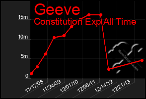 Total Graph of Geeve