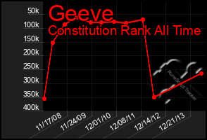 Total Graph of Geeve