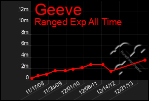 Total Graph of Geeve