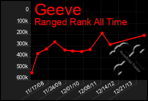 Total Graph of Geeve