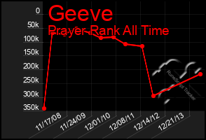 Total Graph of Geeve