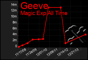 Total Graph of Geeve