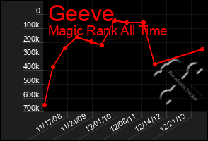 Total Graph of Geeve