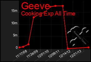 Total Graph of Geeve