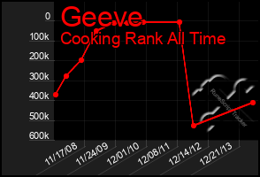 Total Graph of Geeve