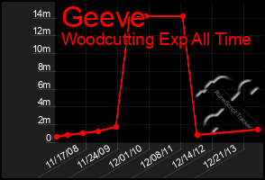 Total Graph of Geeve