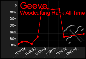 Total Graph of Geeve