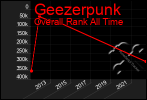 Total Graph of Geezerpunk