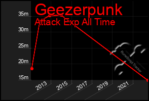 Total Graph of Geezerpunk