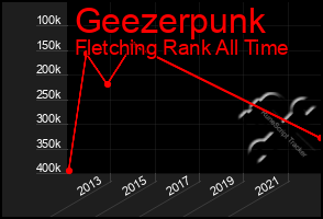 Total Graph of Geezerpunk