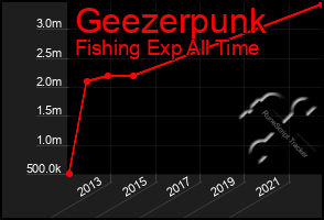 Total Graph of Geezerpunk