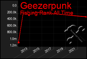 Total Graph of Geezerpunk