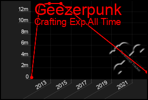 Total Graph of Geezerpunk