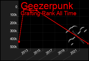 Total Graph of Geezerpunk