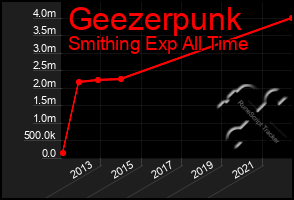 Total Graph of Geezerpunk