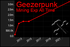 Total Graph of Geezerpunk