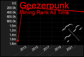 Total Graph of Geezerpunk