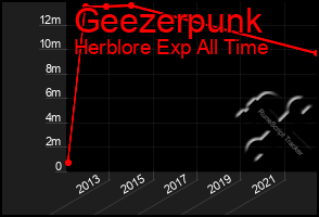 Total Graph of Geezerpunk