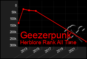 Total Graph of Geezerpunk