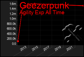 Total Graph of Geezerpunk