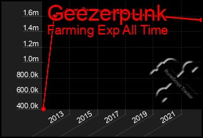 Total Graph of Geezerpunk