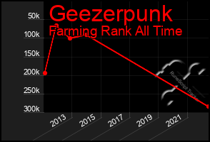 Total Graph of Geezerpunk