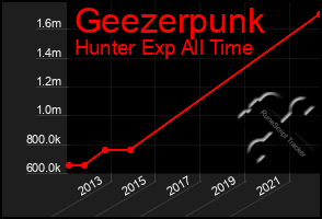 Total Graph of Geezerpunk