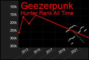 Total Graph of Geezerpunk