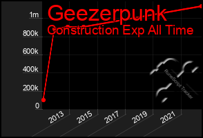 Total Graph of Geezerpunk