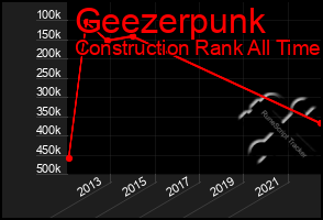 Total Graph of Geezerpunk