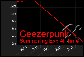 Total Graph of Geezerpunk