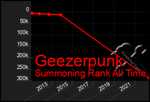 Total Graph of Geezerpunk