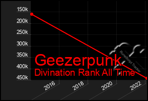 Total Graph of Geezerpunk