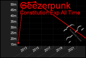 Total Graph of Geezerpunk