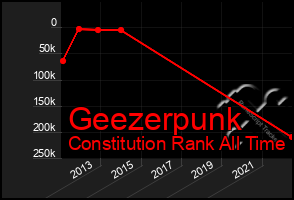 Total Graph of Geezerpunk