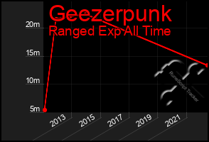 Total Graph of Geezerpunk