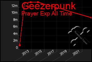 Total Graph of Geezerpunk